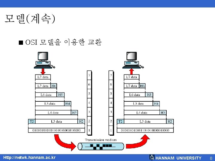 모델(계속) < OSI 모델을 이용한 교환 Http: //netwk. hannam. ac. kr HANNAM UNIVERSITY 8