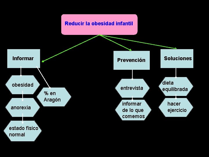 Reducir la obesidad infantil Informar Prevención obesidad % en Aragón anorexia estado físico normal