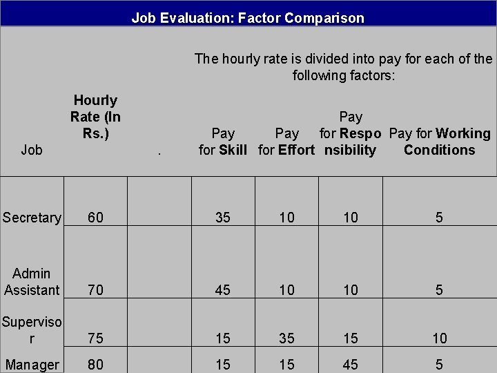 Job Evaluation: Factor Comparison The hourly rate is divided into pay for each of