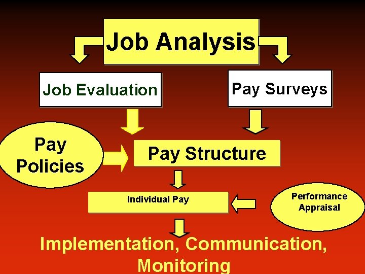 Job Analysis Job Evaluation Pay Policies Pay Surveys Pay Structure Individual Pay Performance Appraisal