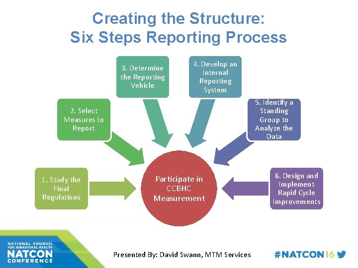 Creating the Structure: Six Steps Reporting Process 3. Determine the Reporting Vehicle 4. Develop