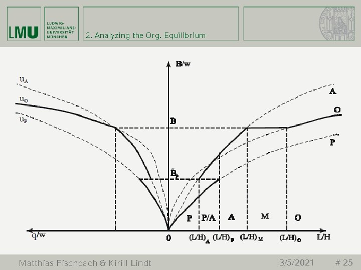 2. Analyzing the Org. Equilibrium Matthias Fischbach & Kirill Lindt 3/5/2021 # 25 