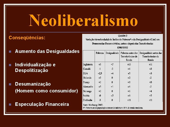 Neoliberalismo Conseqüências: n Aumento das Desigualdades n Individualização e Despolitização n Desumanização (Homem como