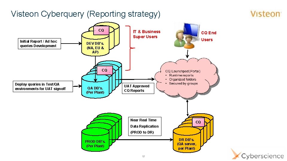 Visteon Cyberquery (Reporting strategy) CQ. Initial Report / Ad hoc queries Development IT &