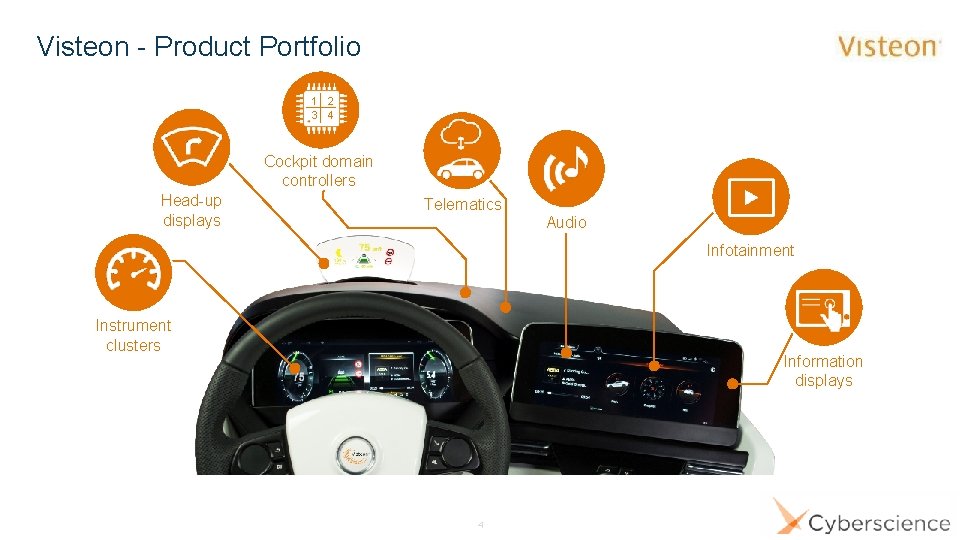 Visteon - Product Portfolio 1 2 3 4 Cockpit domain controllers Head-up displays Telematics