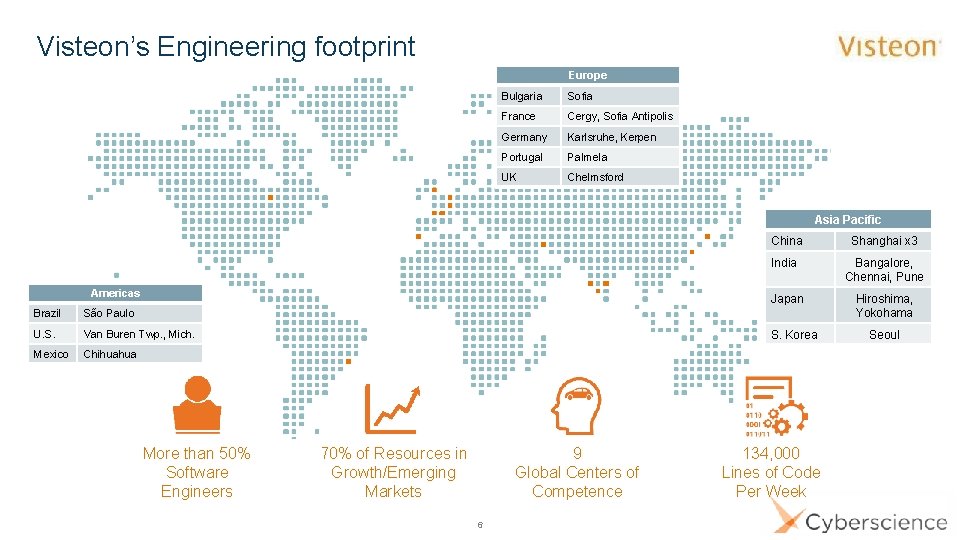 Visteon’s Engineering footprint Europe Bulgaria Sofia France Cergy, Sofia Antipolis Germany Karlsruhe, Kerpen Portugal