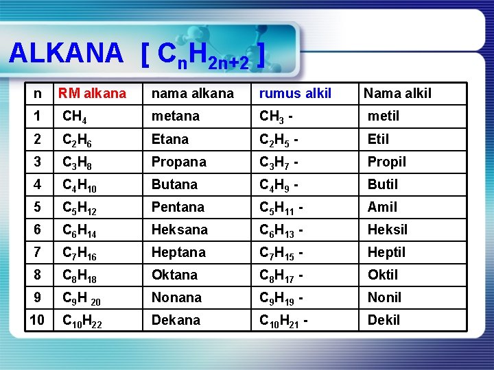 ALKANA [ Cn. H 2 n+2 ] n RM alkana nama alkana rumus alkil