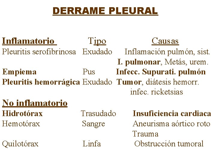 DERRAME PLEURAL Inflamatorio Tipo Causas Pleuritis serofibrinosa Exudado Inflamación pulmón, sist. I. pulmonar, Metás,
