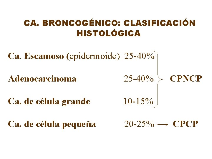 CA. BRONCOGÉNICO: CLASIFICACIÓN HISTOLÓGICA Ca. Escamoso (epidermoide) 25 -40% Adenocarcinoma 25 -40% Ca. de