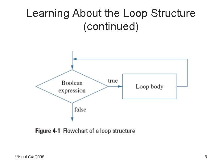Learning About the Loop Structure (continued) Visual C# 2005 5 
