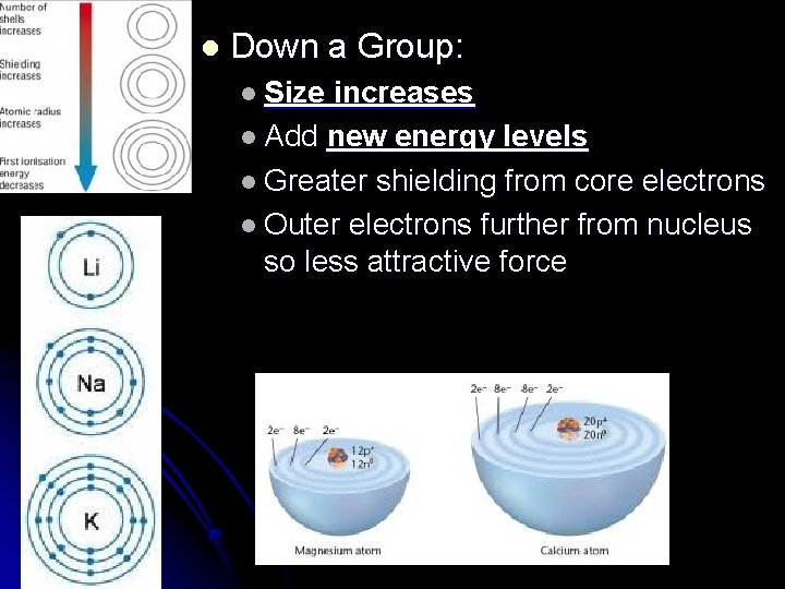l Down a Group: l Size increases l Add new energy levels l Greater