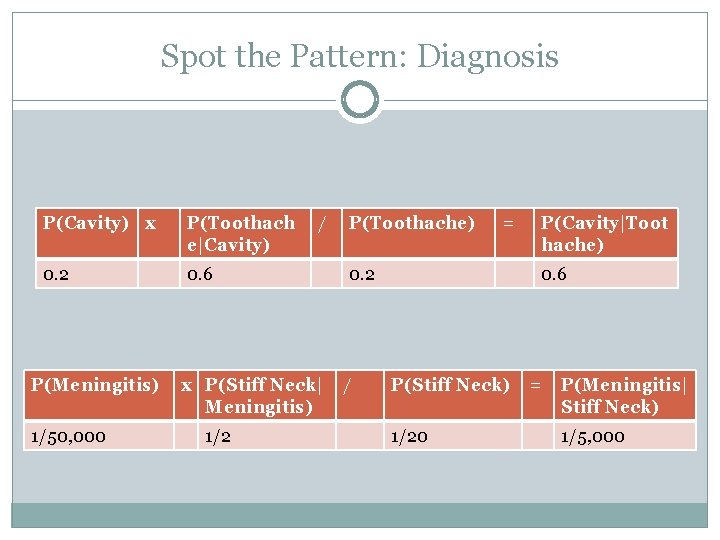 Spot the Pattern: Diagnosis P(Cavity) x P(Toothach e|Cavity) 0. 2 0. 6 P(Meningitis) 1/50,