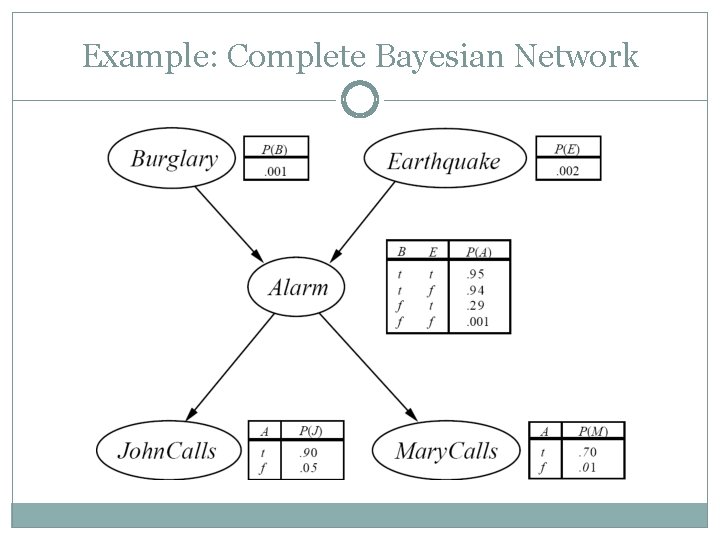Example: Complete Bayesian Network 