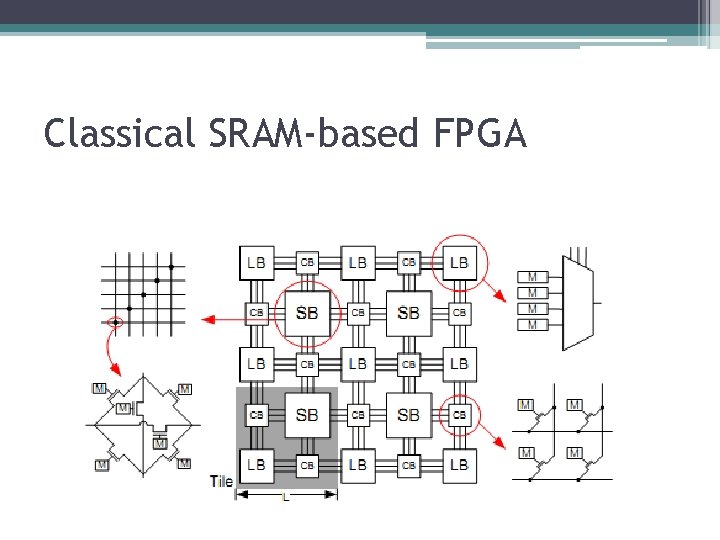 Classical SRAM-based FPGA Classical SRAM-based FPGA