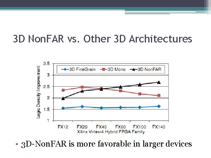 3 D Non. FAR vs. Other 3 D Architectures • 3 D-Non. FAR is 3 D Non. FAR vs. Other 3 D Architectures • 3 D-Non. FAR is