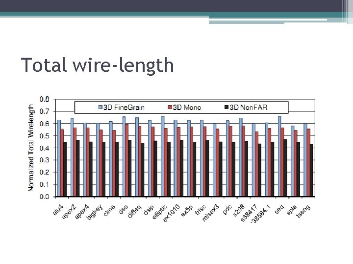 Total wire-length Total wire-length