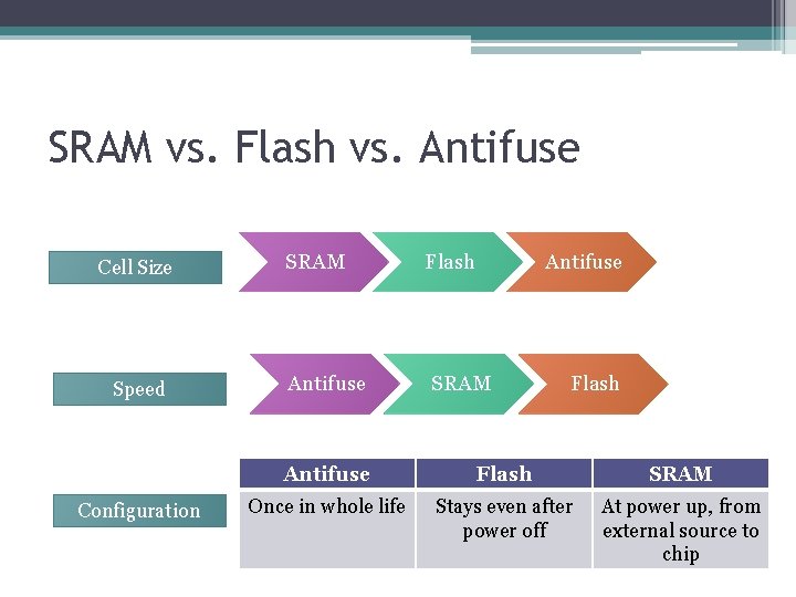 SRAM vs. Flash vs. Antifuse Cell Size Speed Configuration SRAM Antifuse Flash Antifuse SRAM SRAM vs. Flash vs. Antifuse Cell Size Speed Configuration SRAM Antifuse Flash Antifuse SRAM