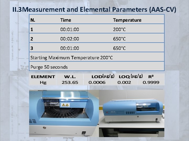 II. 3 Measurement and Elemental Parameters (AAS-CV) N. Time Temperature 1 00: 01: 00