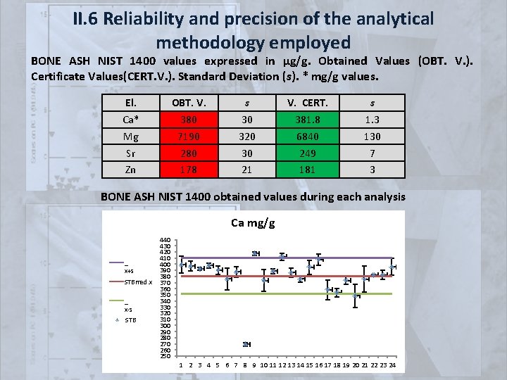 II. 6 Reliability and precision of the analytical methodology employed BONE ASH NIST 1400