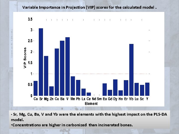 Variable Importance in Projection (VIP) scores for the calculated model. • Sr, Mg, Cu,