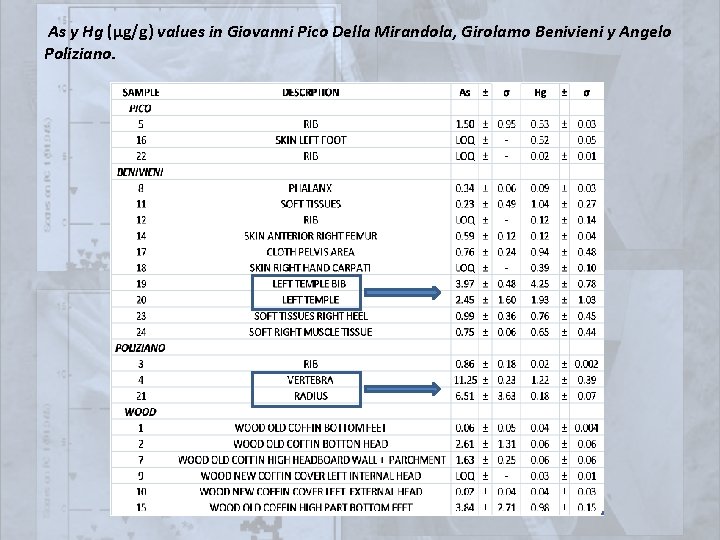 As y Hg (µg/g) values in Giovanni Pico Della Mirandola, Girolamo Benivieni y Angelo