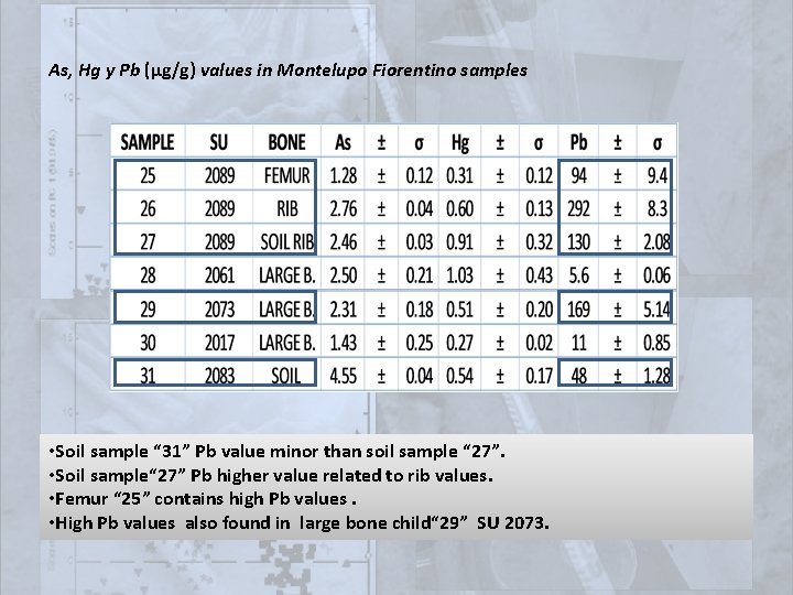 As, Hg y Pb (µg/g) values in Montelupo Fiorentino samples • Soil sample “