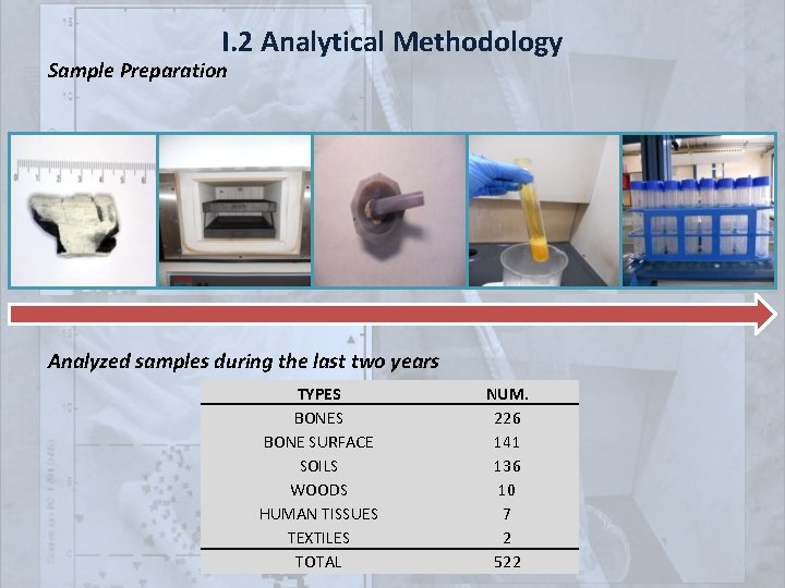 I. 2 Analytical Methodology Sample Preparation Analyzed samples during the last two years TYPES