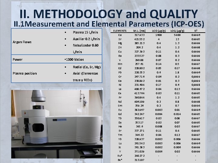 II. METHODOLOGY and QUALITY II. 1 Measurement and Elemental Parameters (ICP-OES) Argon Flows Plasma