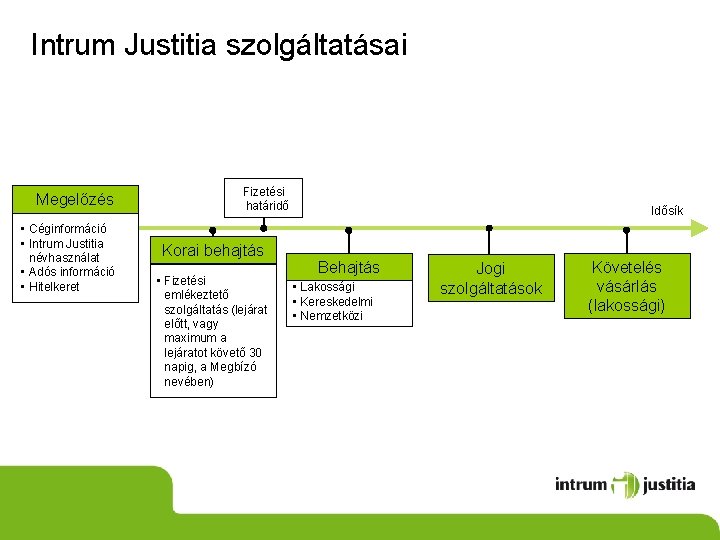 Intrum Justitia szolgáltatásai Megelőzés • Céginformáció • Intrum Justitia névhasználat • Adós információ •