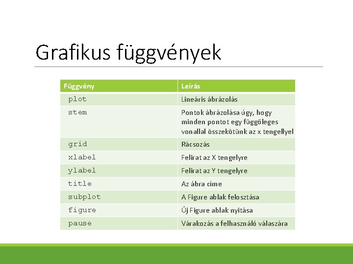 Grafikus függvények Függvény Leírás plot Lineáris ábrázolás stem Pontok ábrázolása úgy, hogy minden pontot
