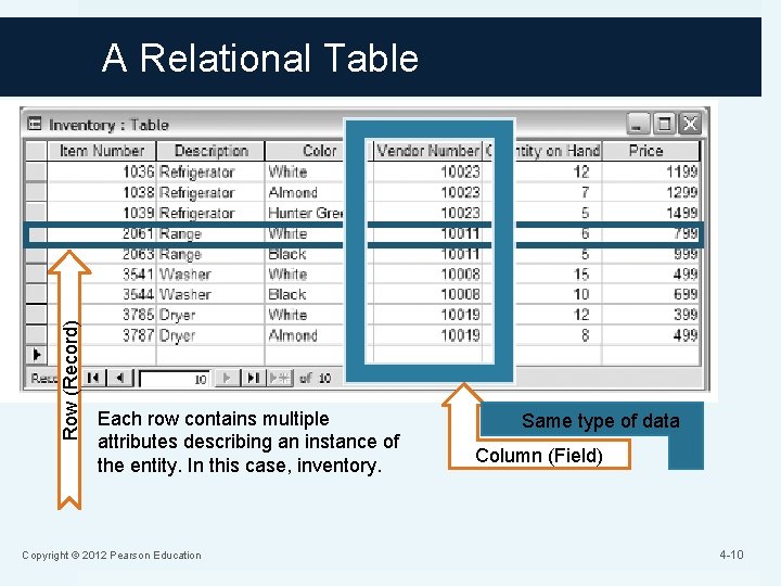 Row (Record) A Relational Table Each row contains multiple attributes describing an instance of