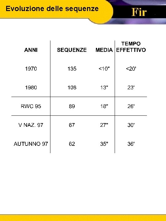 Evoluzione delle sequenze 