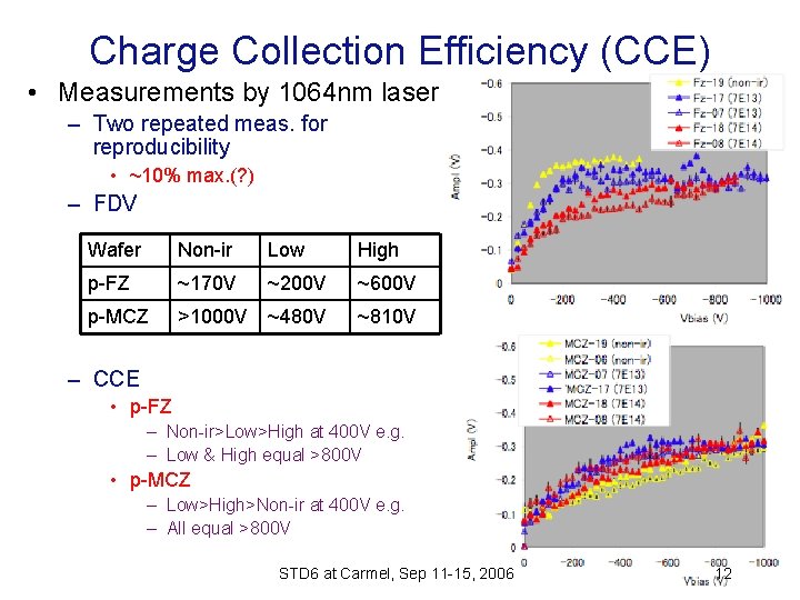 Charge Collection Efficiency (CCE) • Measurements by 1064 nm laser – Two repeated meas.