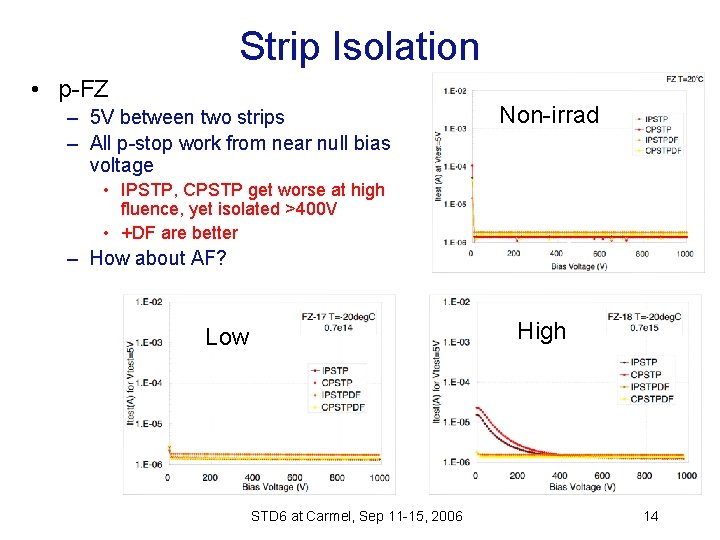 Strip Isolation • p-FZ – 5 V between two strips – All p-stop work