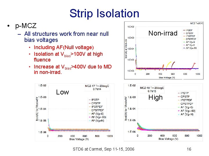 Strip Isolation • p-MCZ – All structures work from near null bias voltages Non-irrad
