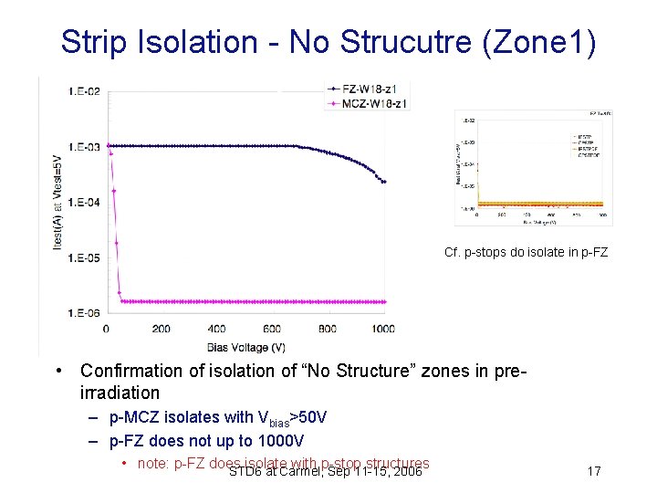 Strip Isolation - No Strucutre (Zone 1) Cf. p-stops do isolate in p-FZ •