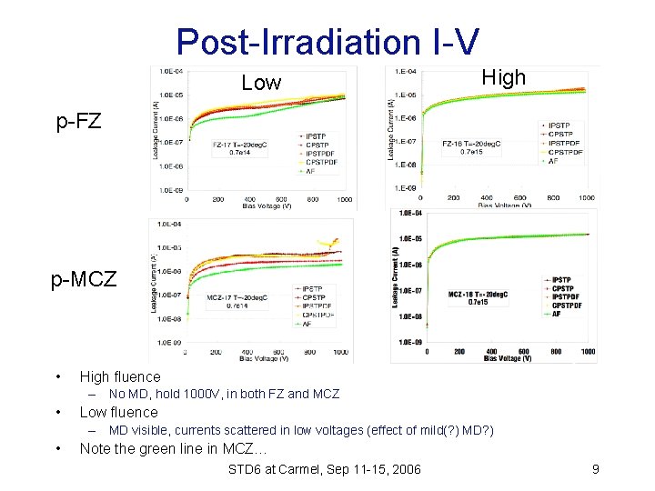 Post-Irradiation I-V Low High p-FZ p-MCZ • High fluence – No MD, hold 1000