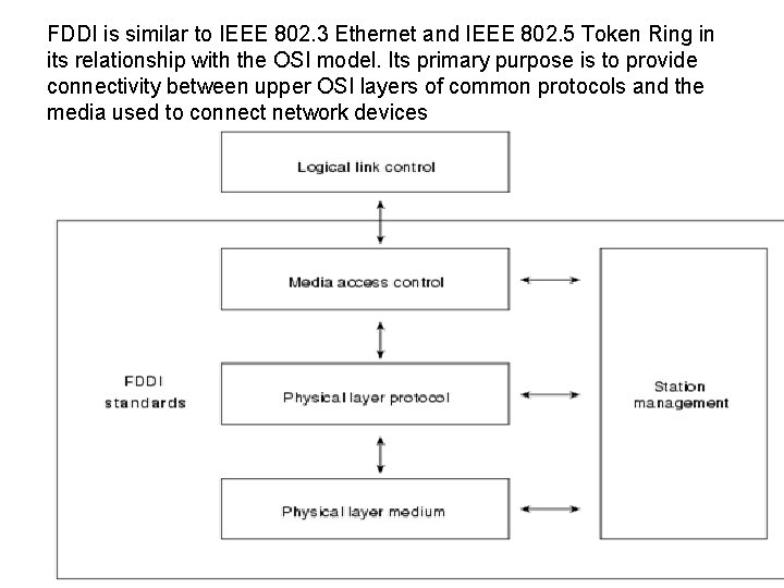 FDDI is similar to IEEE 802. 3 Ethernet and IEEE 802. 5 Token Ring