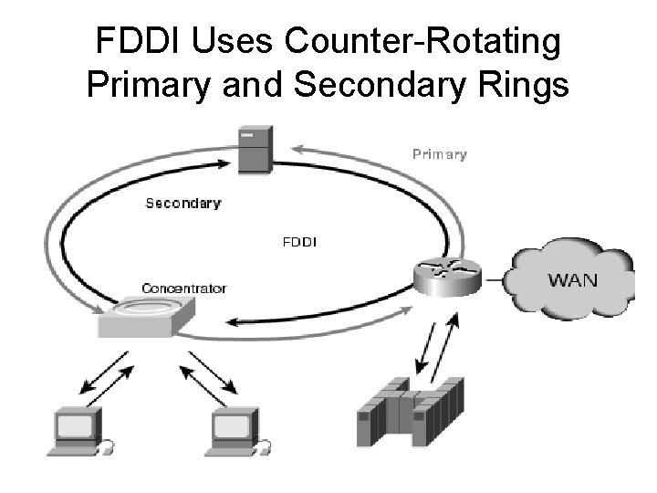 FDDI Uses Counter-Rotating Primary and Secondary Rings 
