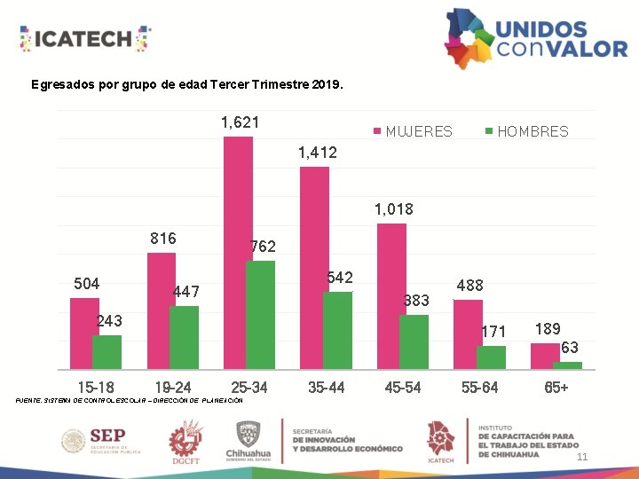 Egresados por grupo de edad Tercer Trimestre 2019. 1, 621 MUJERES HOMBRES 1, 412