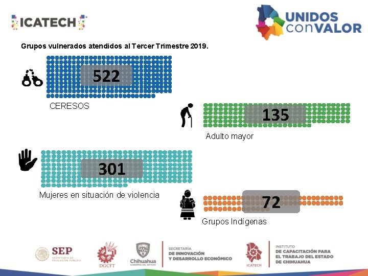Grupos vulnerados atendidos al Tercer Trimestre 2019. 522 CERESOS 135 Adulto mayor 301 Mujeres