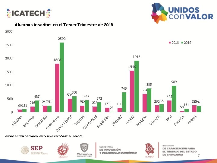 Alumnos inscritos en el Tercer Trimestre de 2019 3000 2590 2018 2500 2019 1918