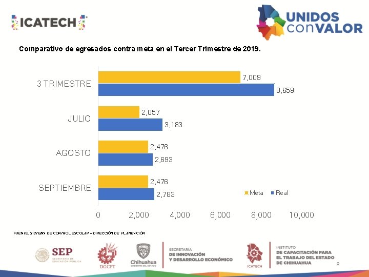 Comparativo de egresados contra meta en el Tercer Trimestre de 2019. 7, 009 3