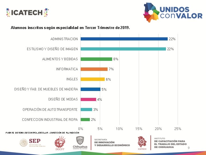 Alumnos inscritos según especialidad en Tercer Trimestre de 2019. 22% ADMINISTRACION 22% ESTILISMO Y