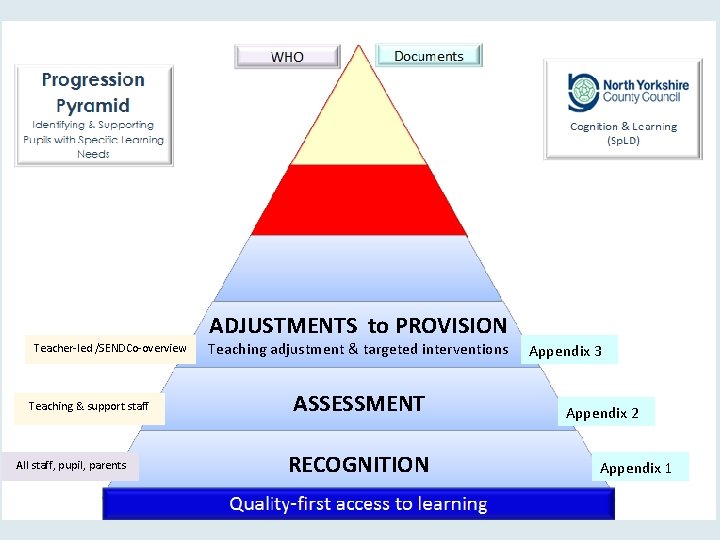 ADJUSTMENTS to PROVISION Teacher-led /SENDCo-overview Teaching & support staff All staff, pupil, parents Teaching