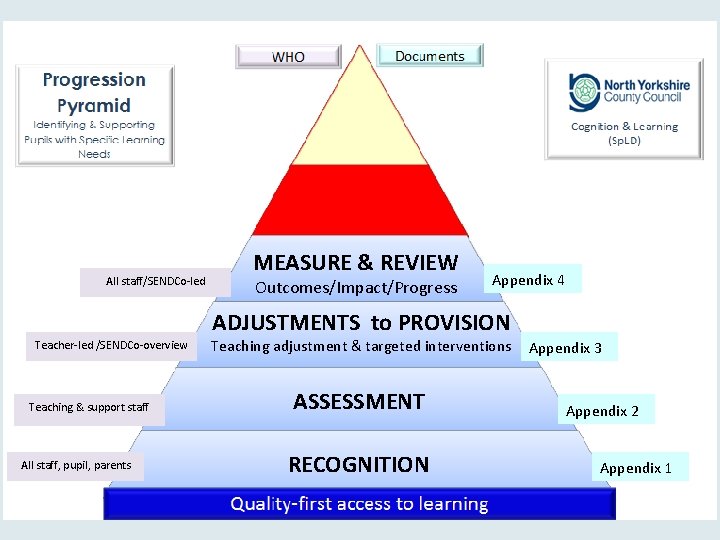 All staff/SENDCo-led MEASURE & REVIEW Outcomes/Impact/Progress Appendix 4 ADJUSTMENTS to PROVISION Teacher-led /SENDCo-overview Teaching