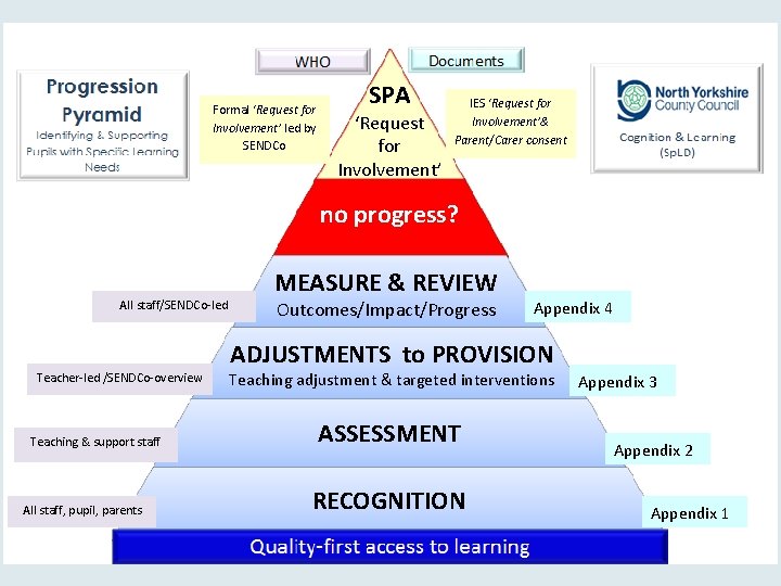 Formal ‘Request for Involvement’ led by SENDCo SPA ‘Request for Involvement’ IES ‘Request for