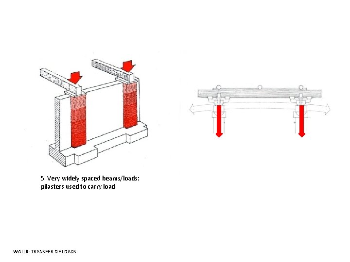 5. Very widely spaced beams/loads: pilasters used to carry load WALLS: TRANSFER OF LOADS