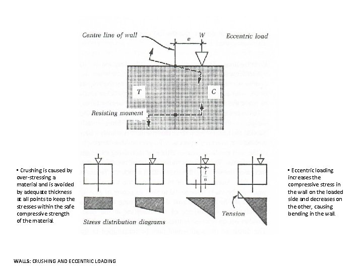  • Crushing is caused by over-stressing a material and is avoided by adequate