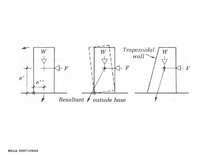 WALLS: OVERTURNING 
